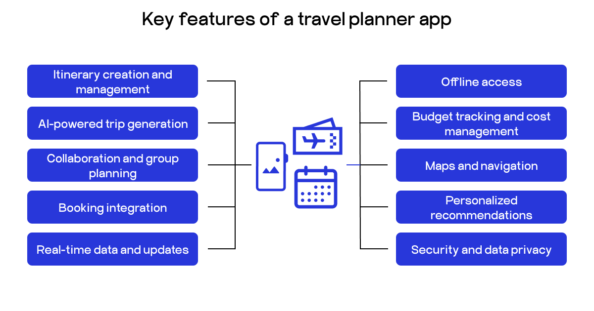 Key features of a travel planner app