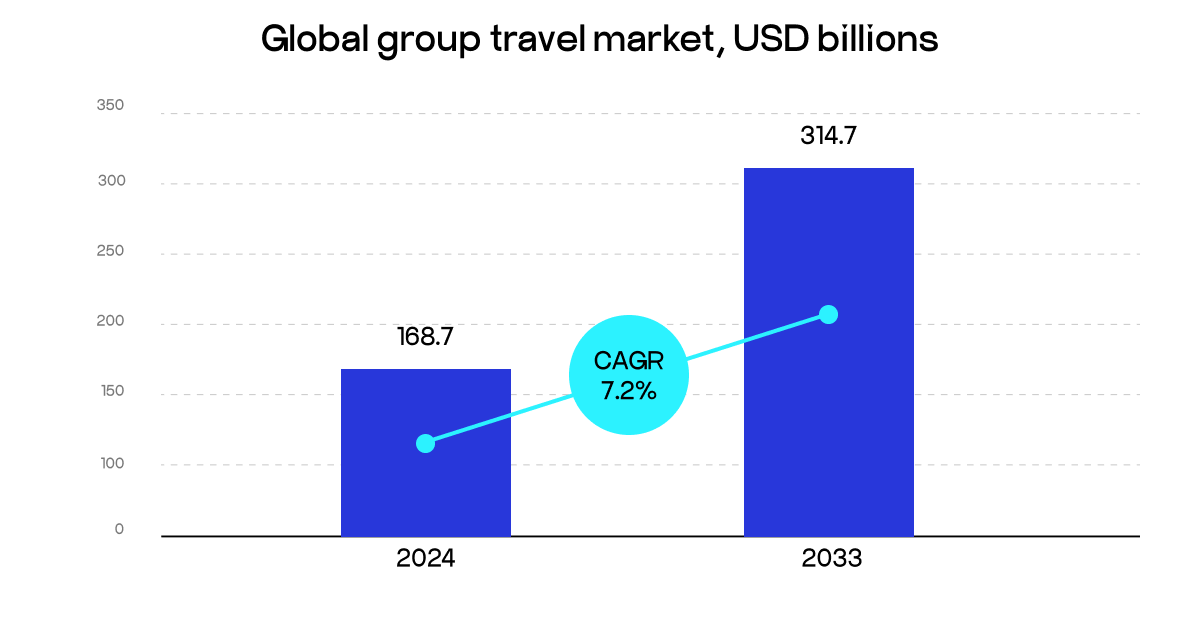 global group travel market