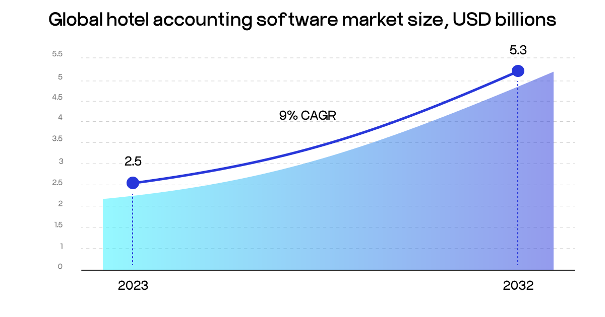 Global hotel accounting software market