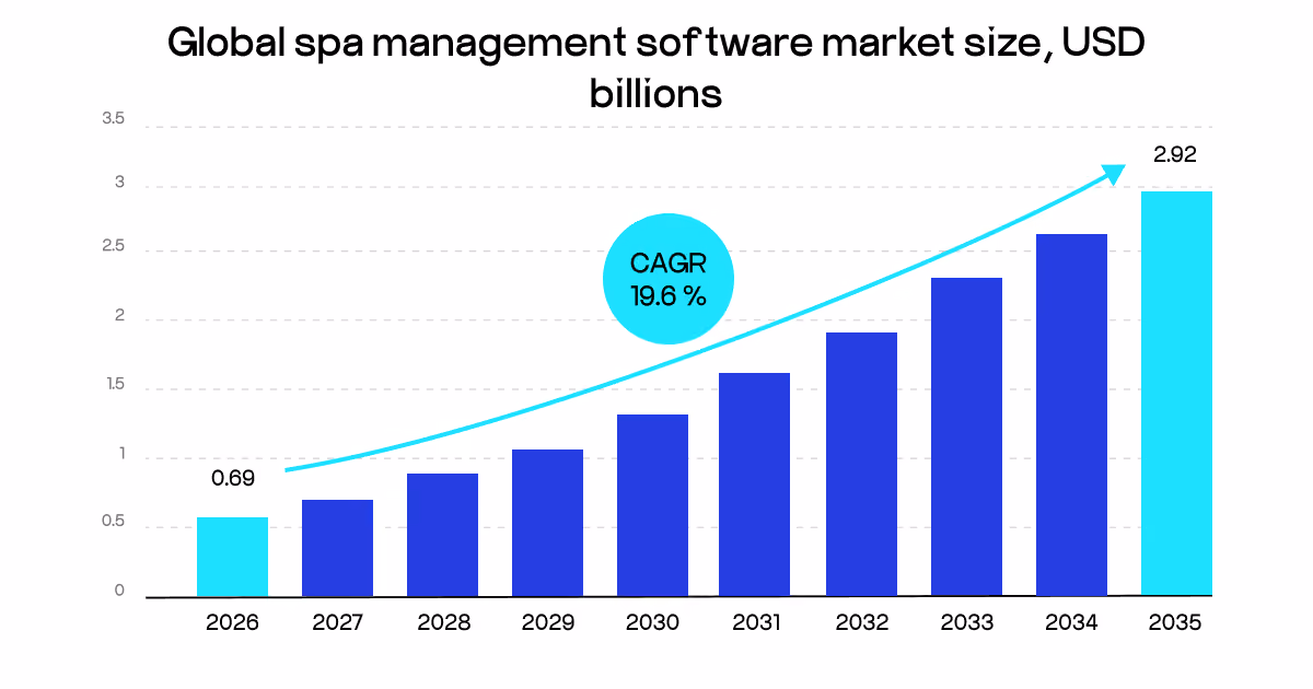 spa management software market