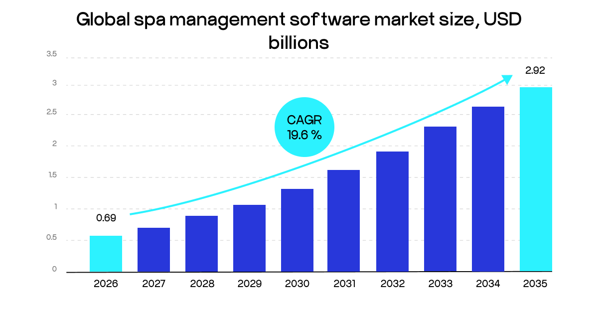spa management software market