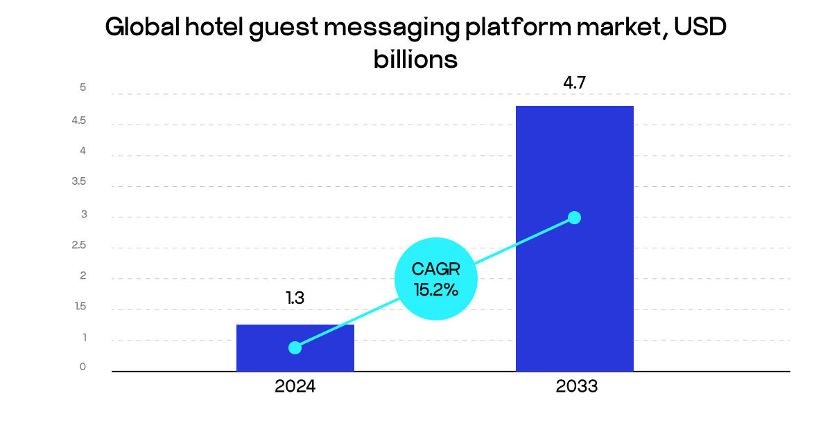 hotel guest messaging platform market