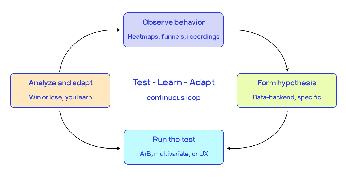 conversion improvement