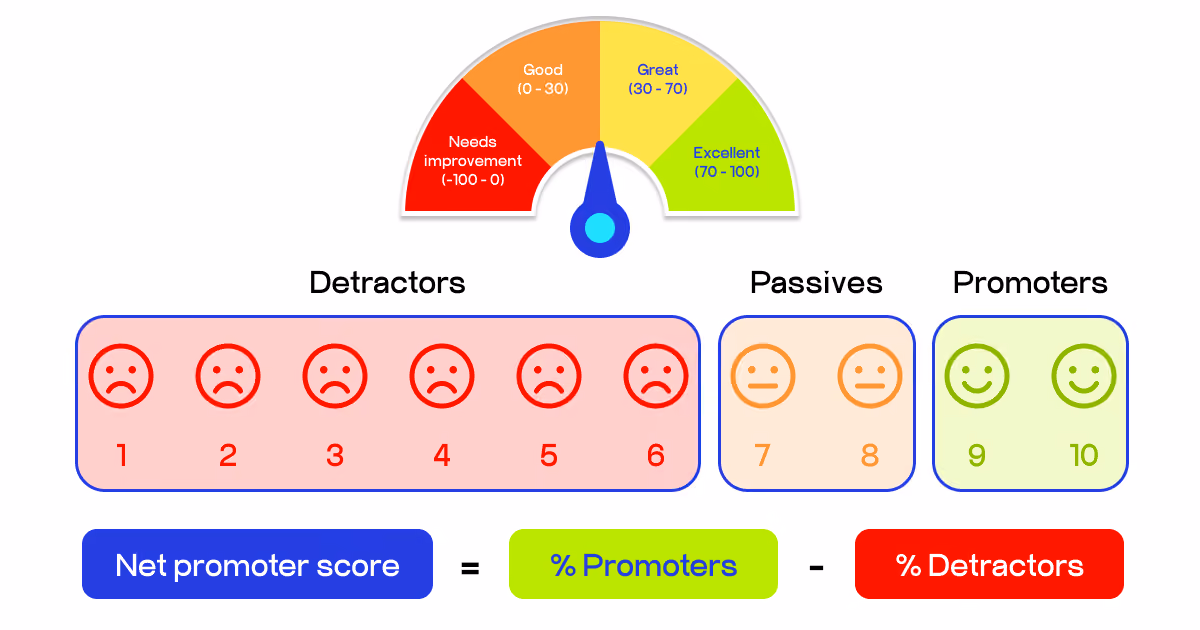 net promoter score calculation