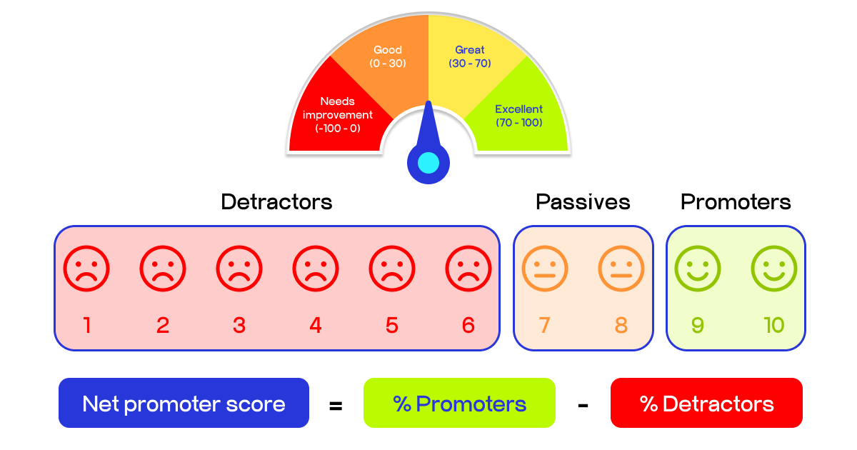 net promoter score calculation