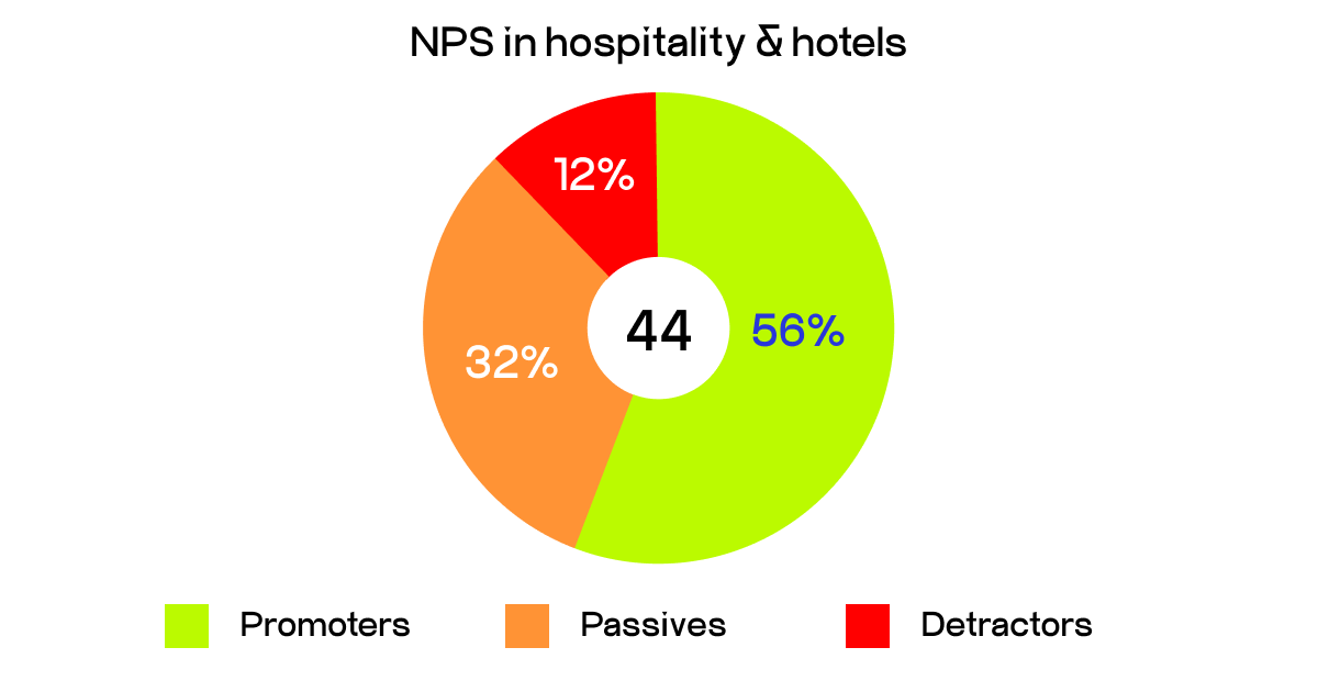 NPS hospitality
