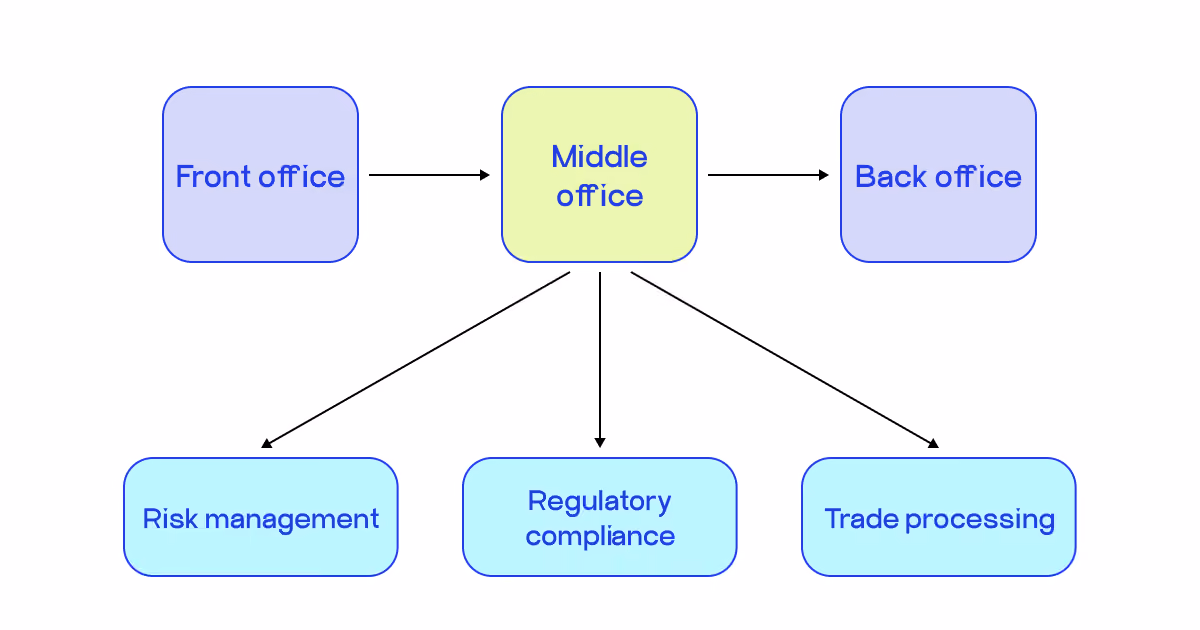 mid office software
