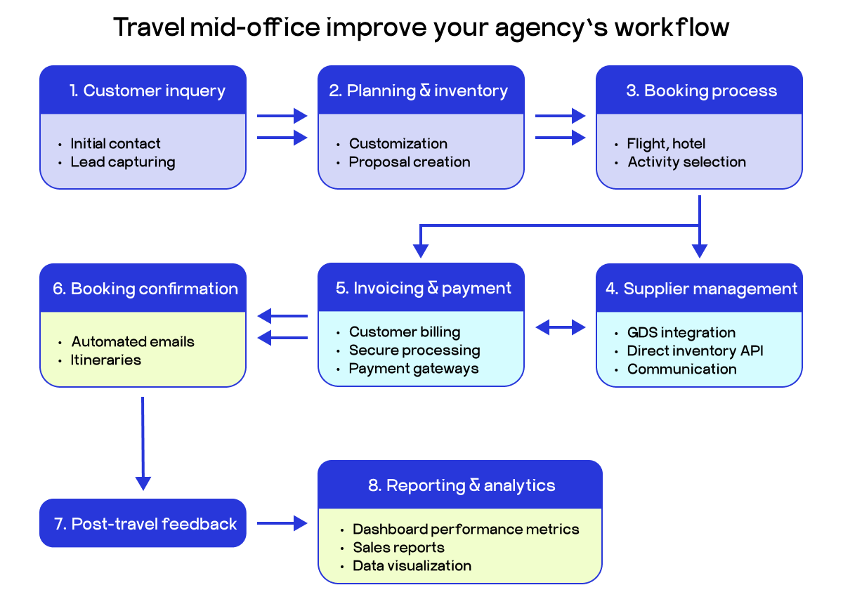 travel agency mid office