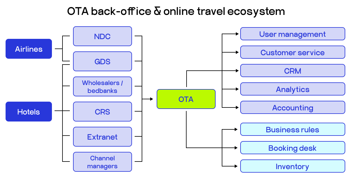 travel agency back office software