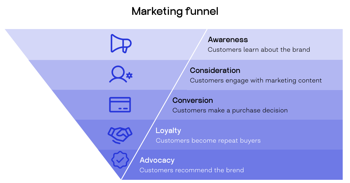 marketing funnel