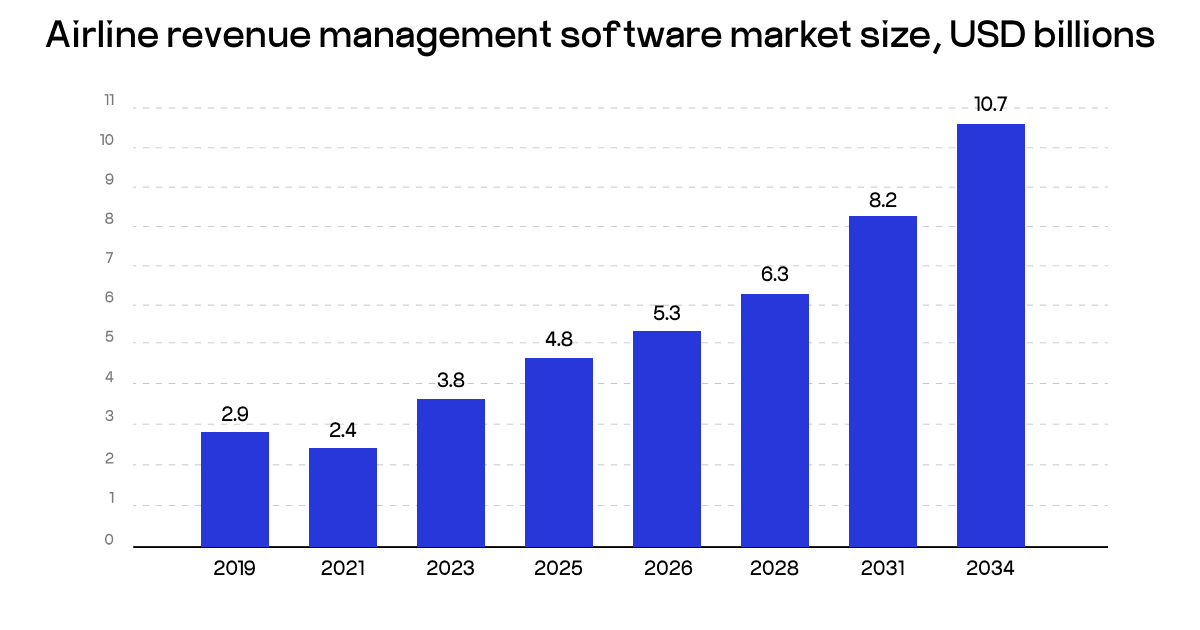 airline revenue management software market