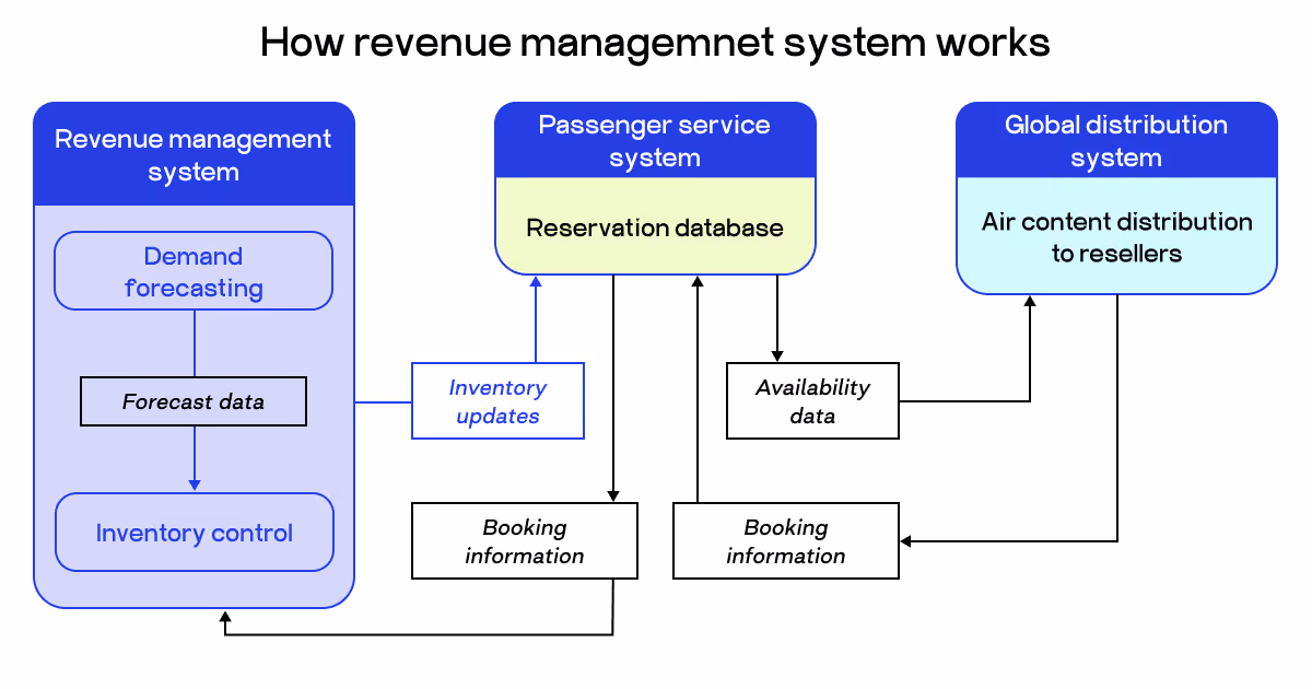 airline revenue management system