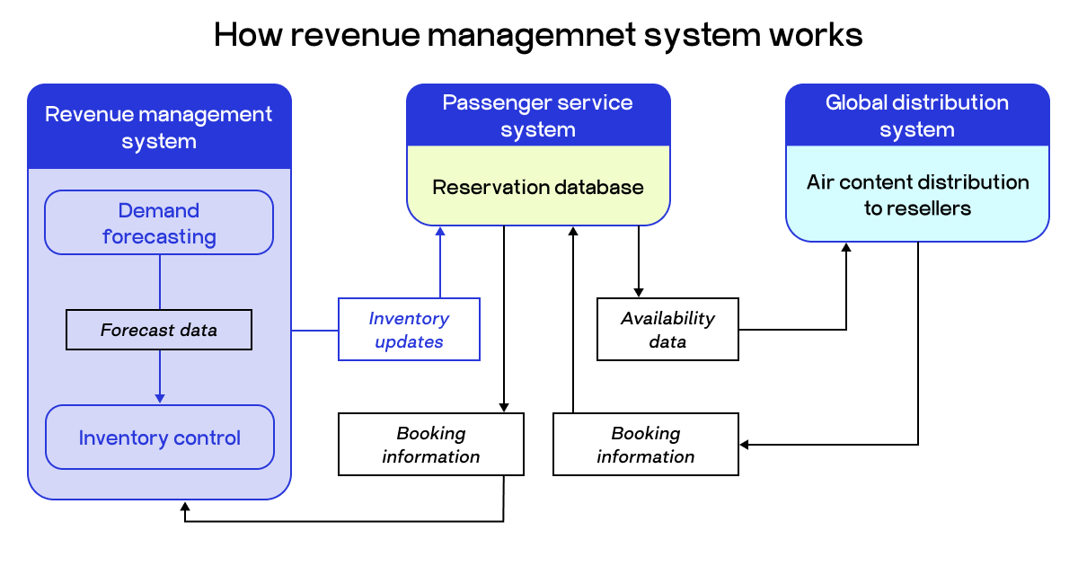 airline revenue management system
