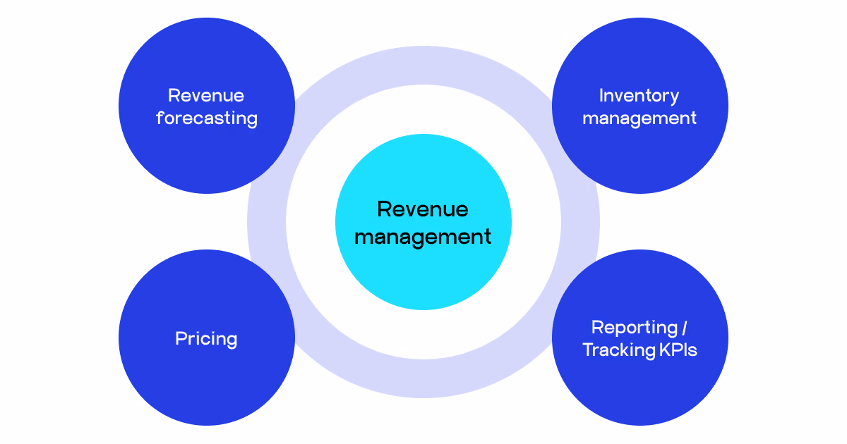 airline revenue management