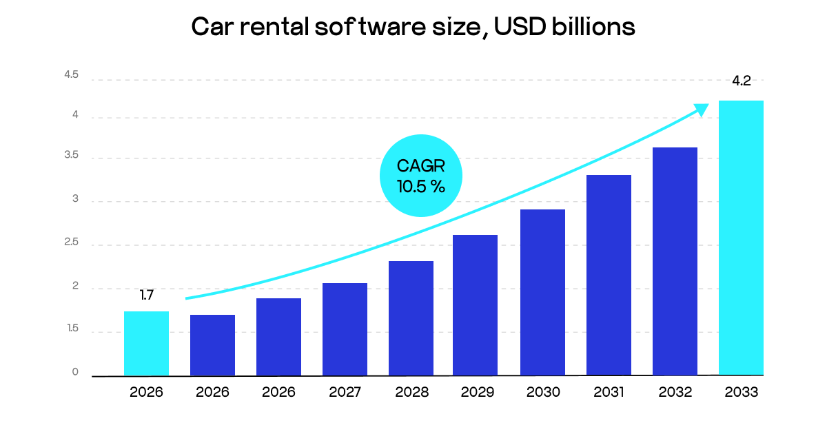 car rental software market