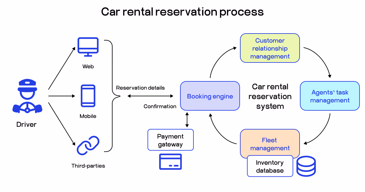 car rental reservaion process