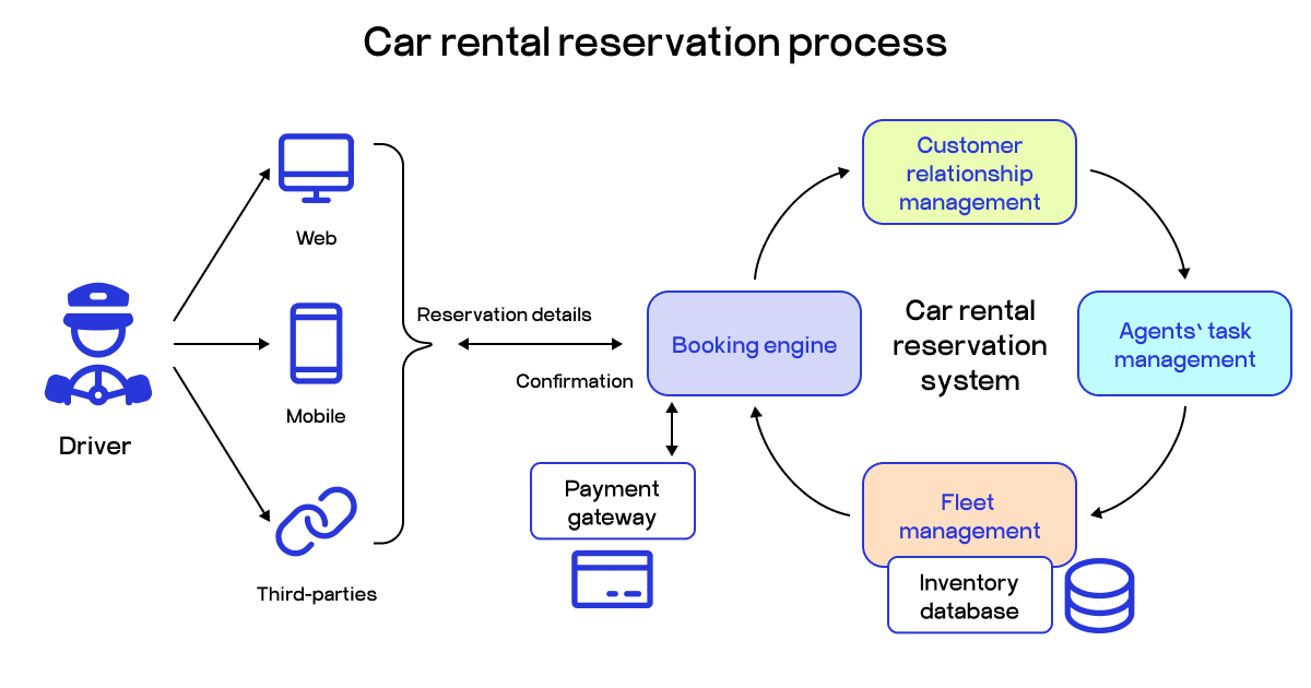 car rental reservaion process