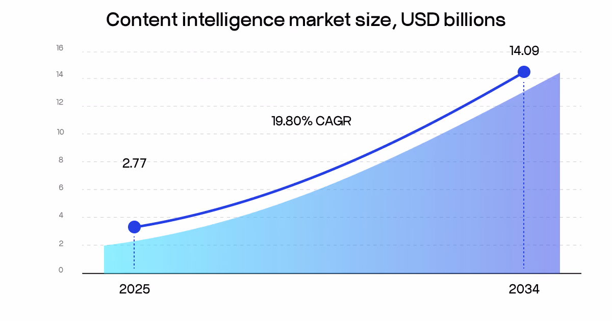 Content intelligence market