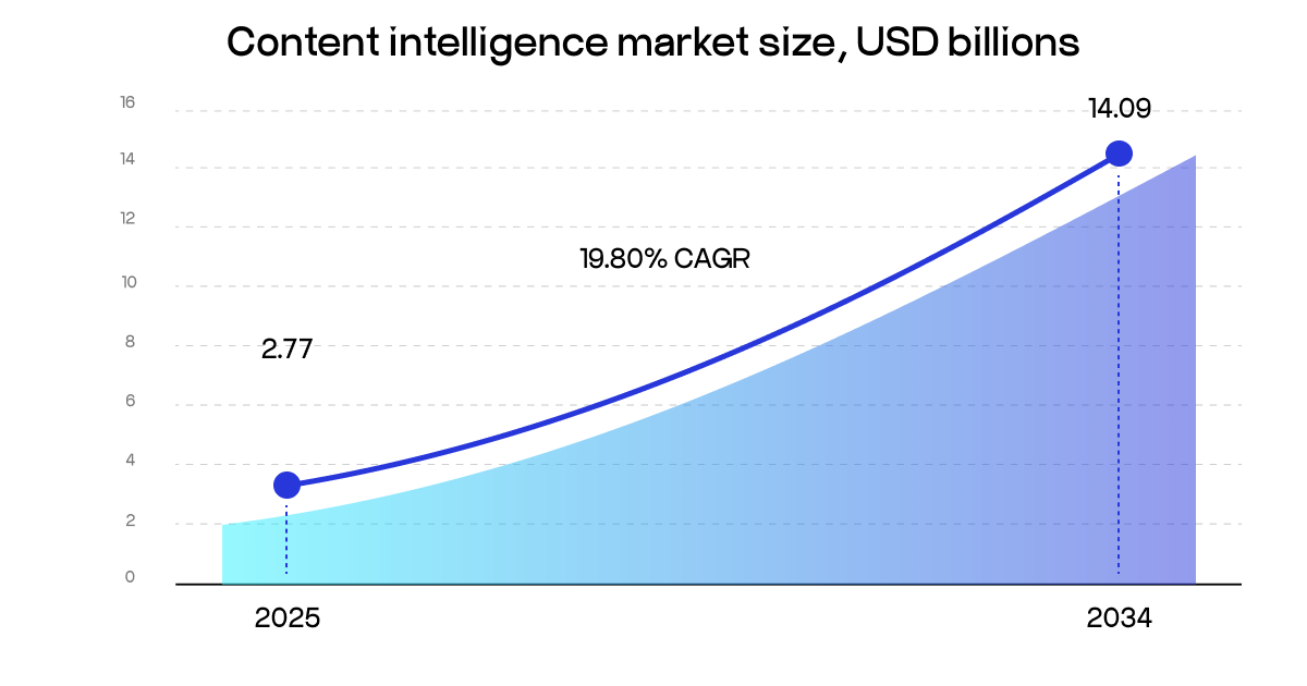 Content intelligence market