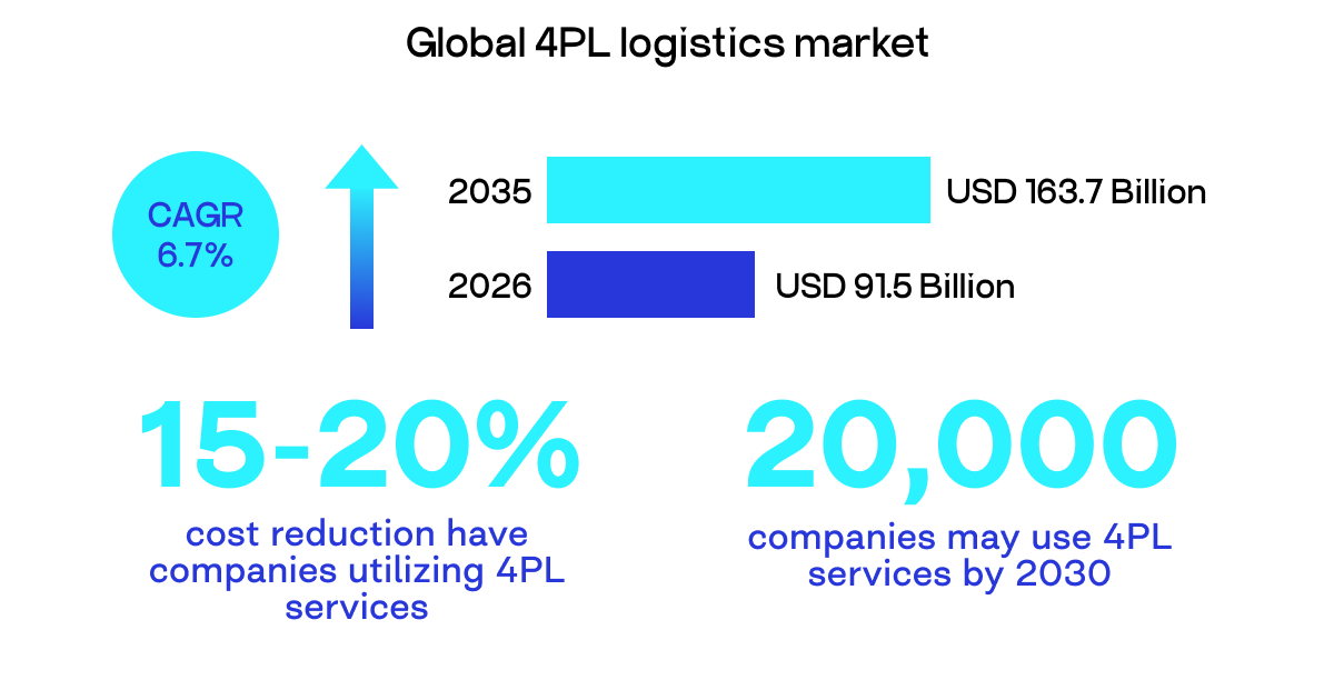 global 4PL logistics market