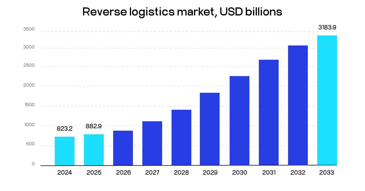 reverse logistics market