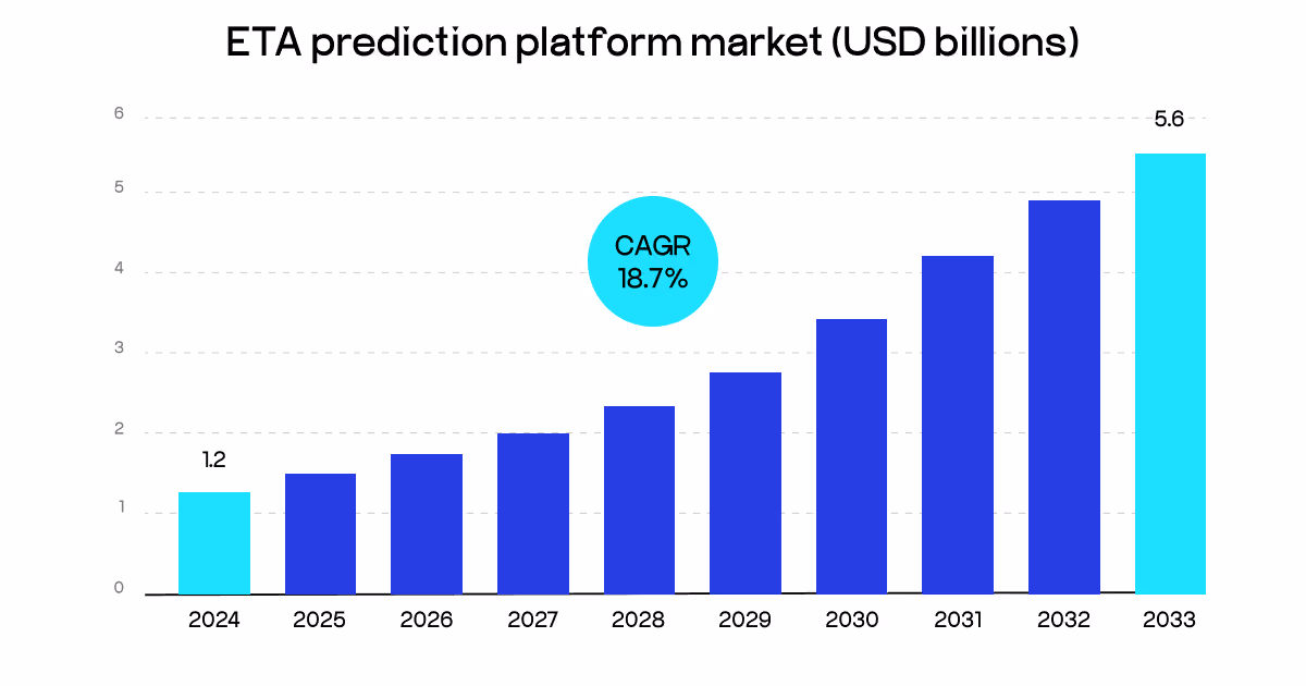 ETA Prediction Platform market