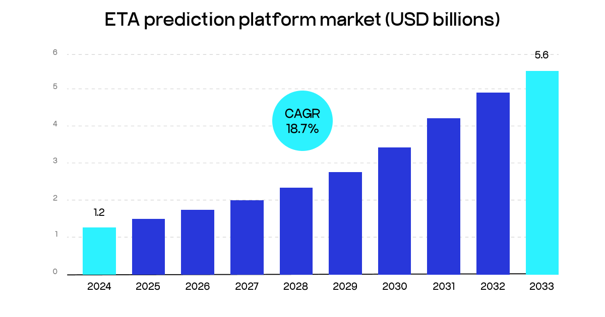 ETA Prediction Platform market