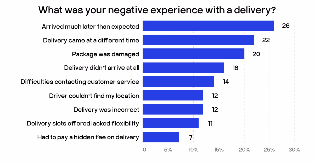 delivery customer experience statistics