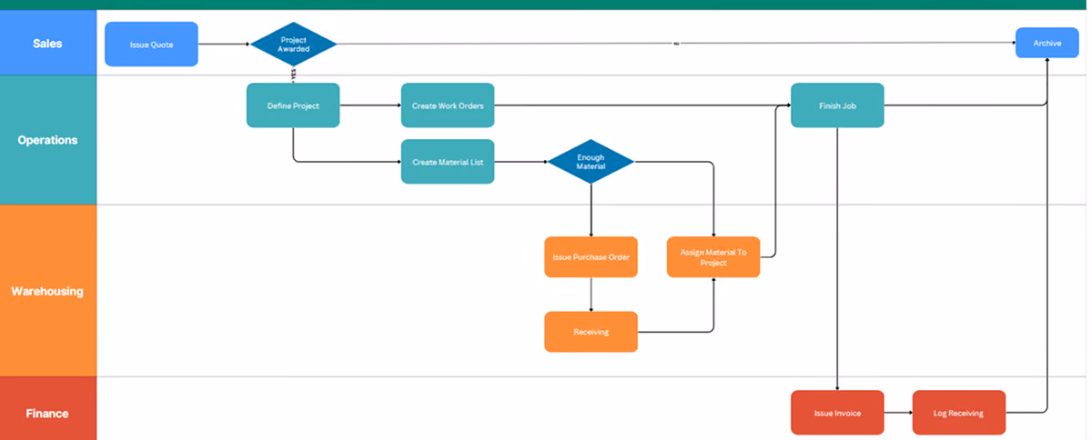 ERP workflow