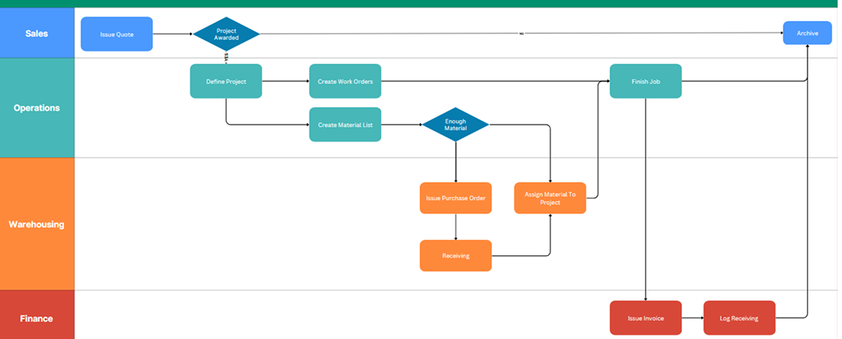 ERP workflow