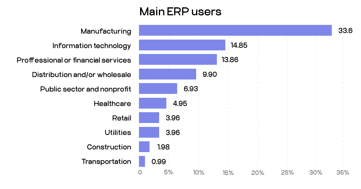 ERP users