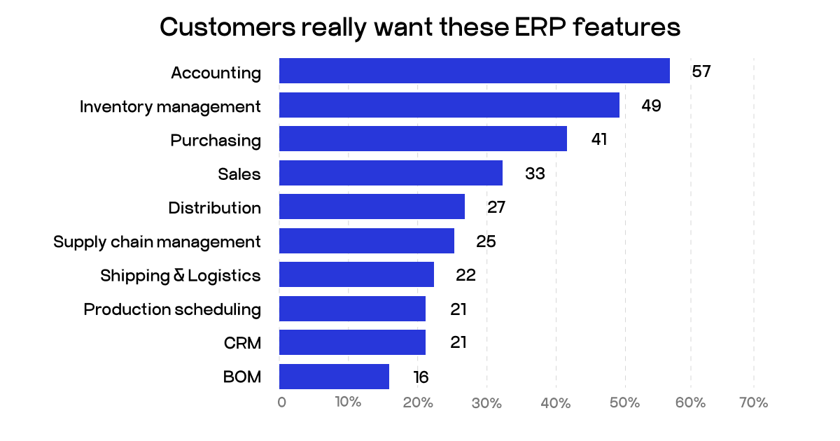 ERP features