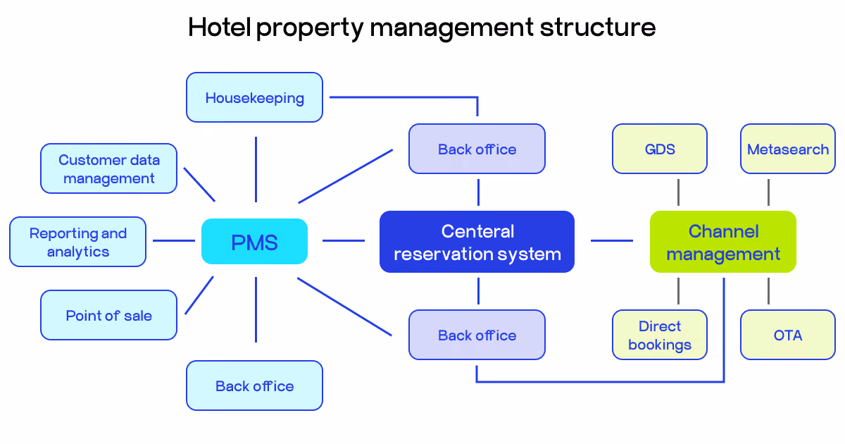 hotel property management system