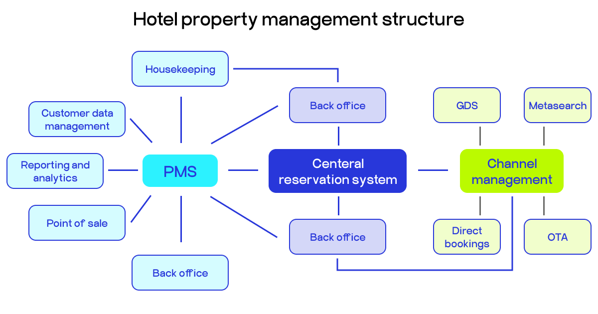 hotel property management system