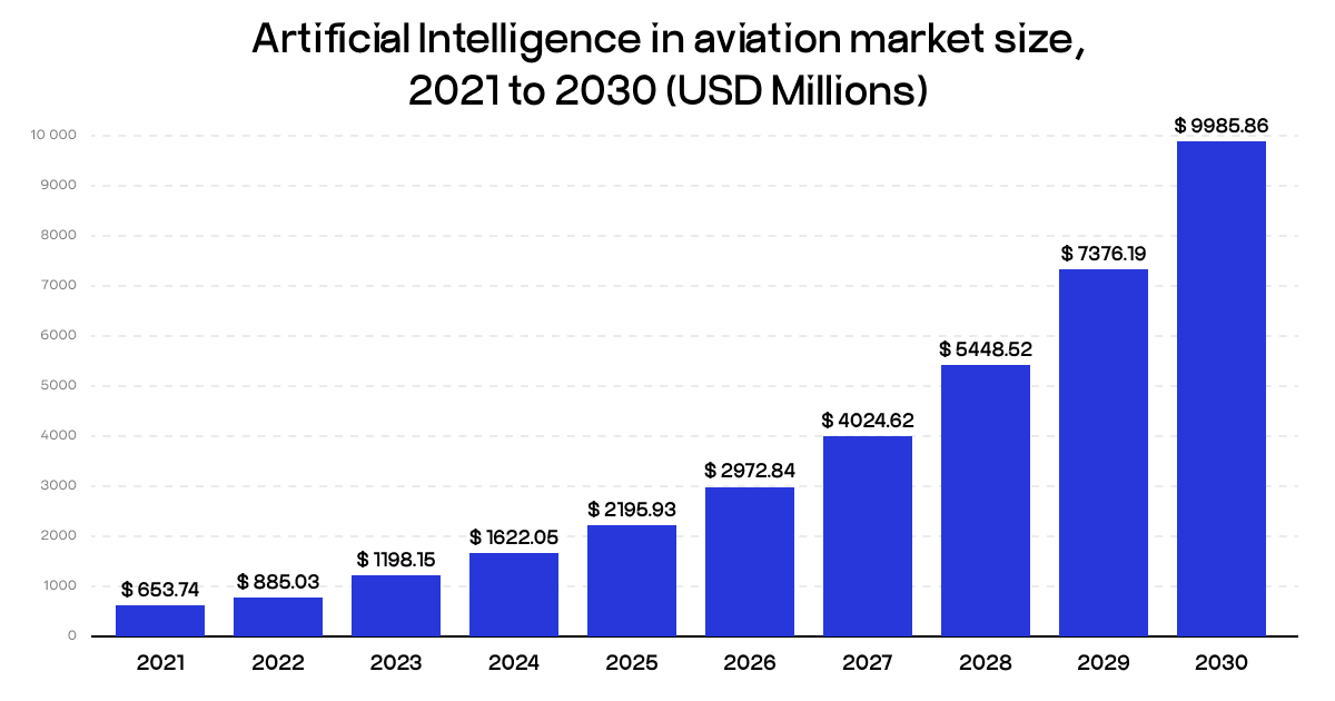 AI in aviation market