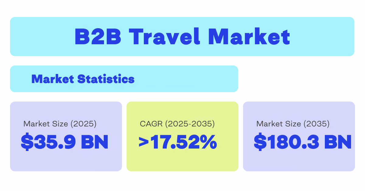 B2B travel market