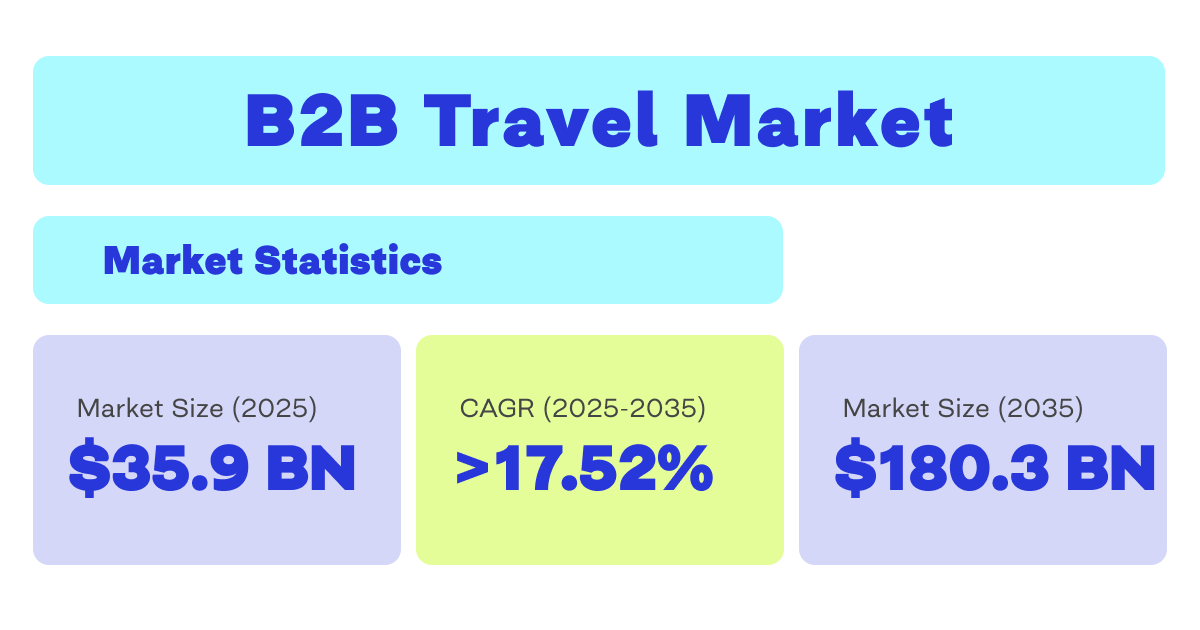 B2B travel market