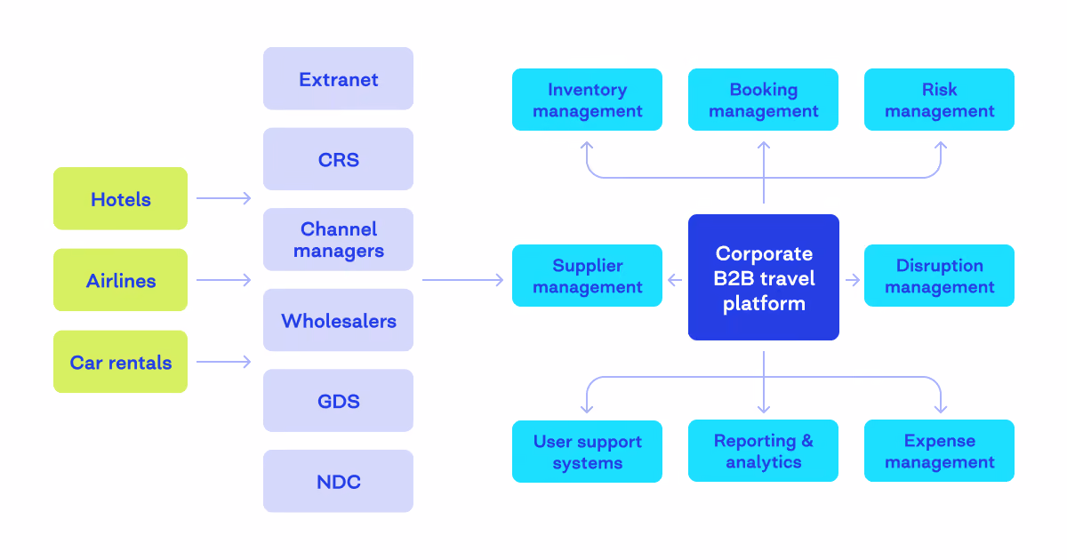 B2B travel platform