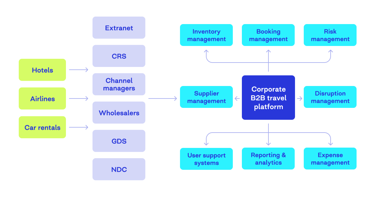 B2B travel platform