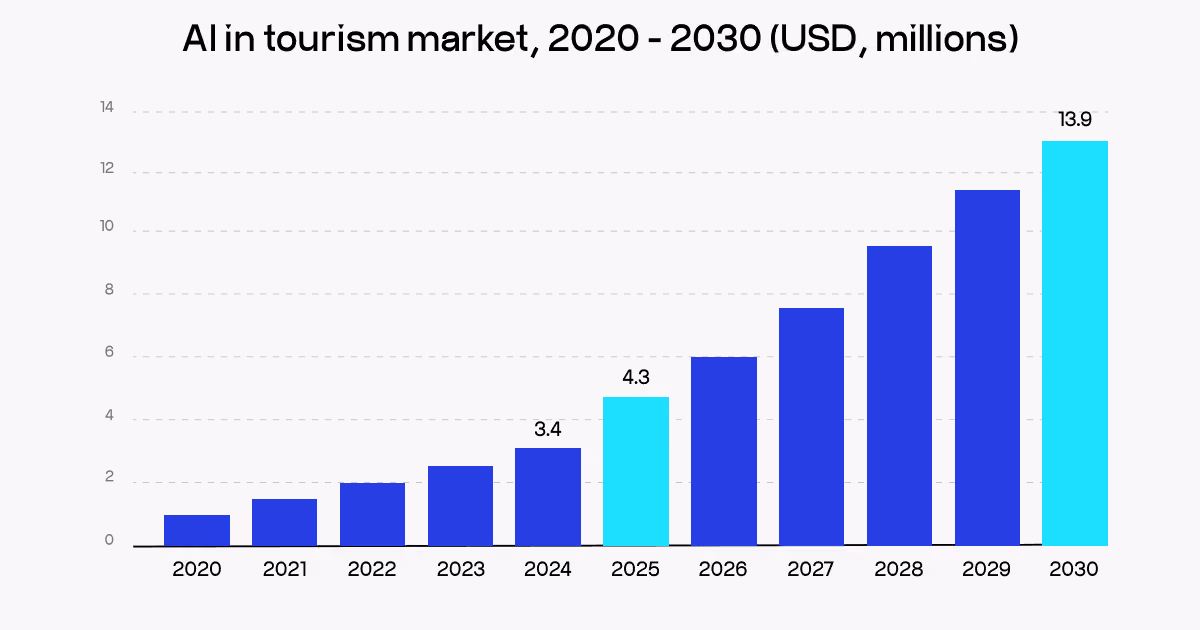 AI in tourism market