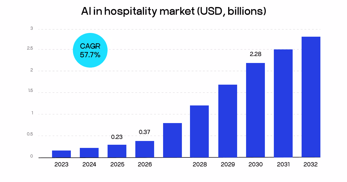 AI hospitality market