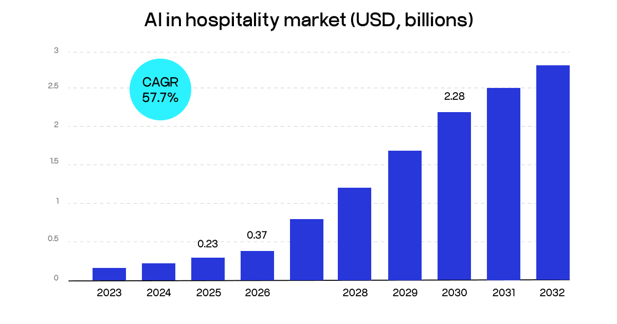 AI hospitality market
