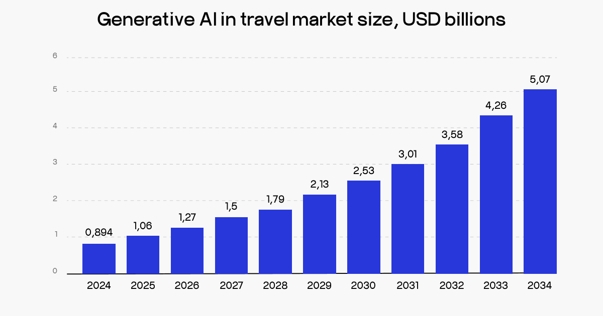 Generative AI in travel market