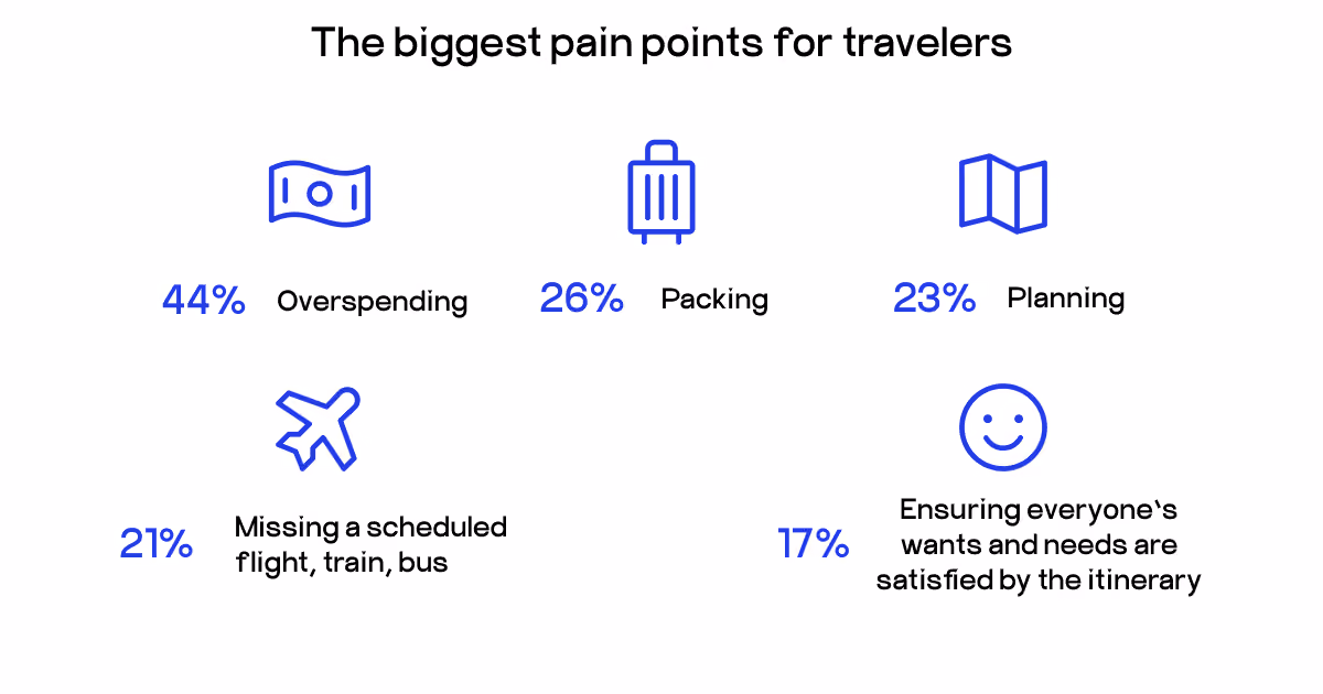 pain points in travel