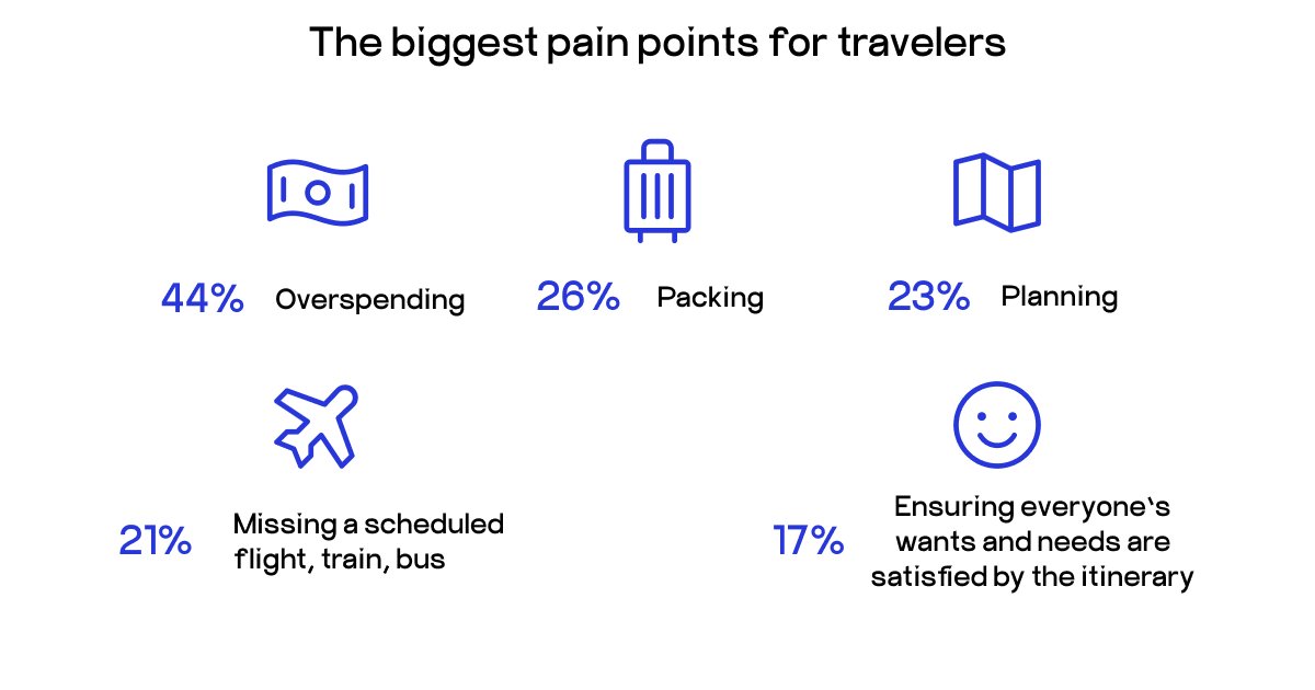 pain points in travel