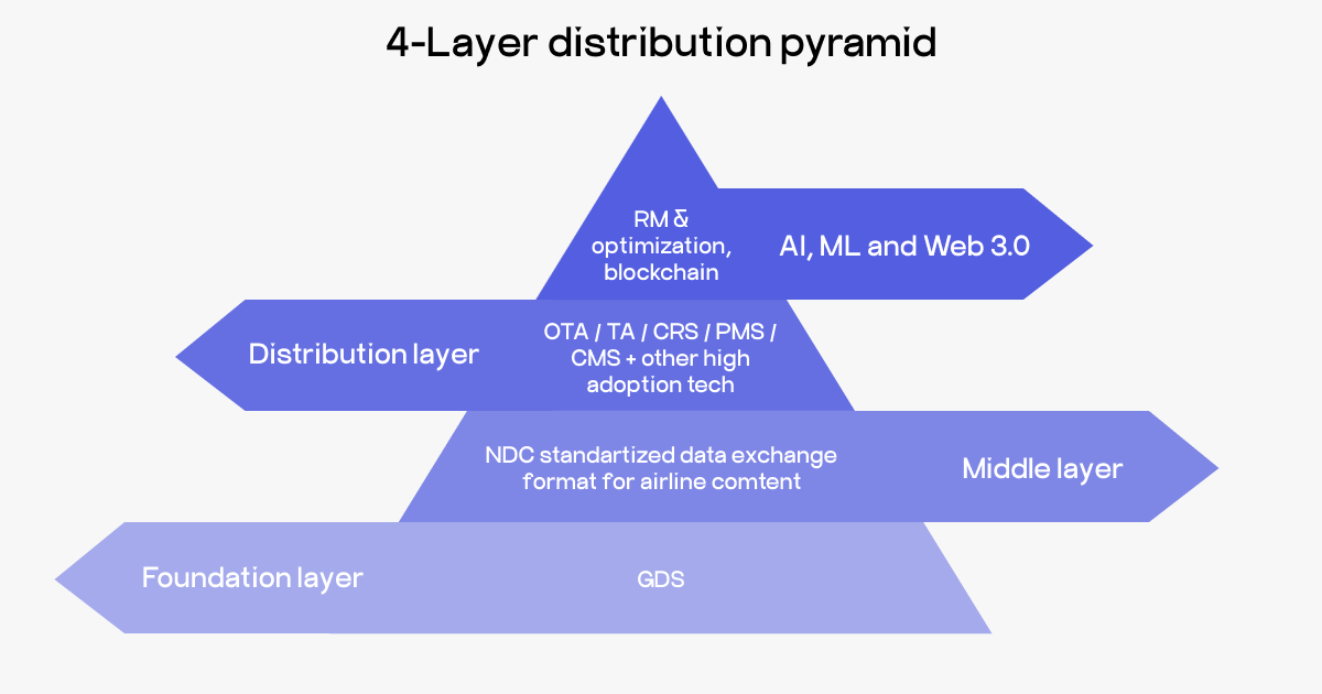 AI travel data sources