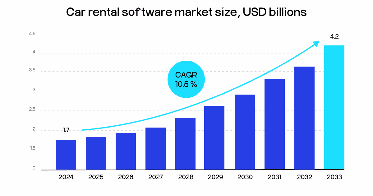 car rental software market