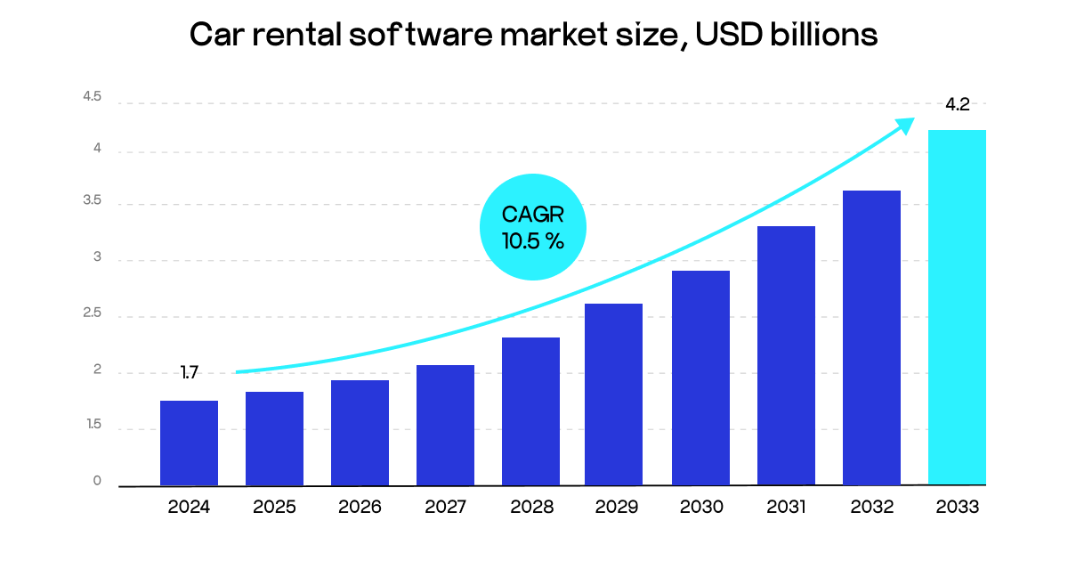 car rental software market
