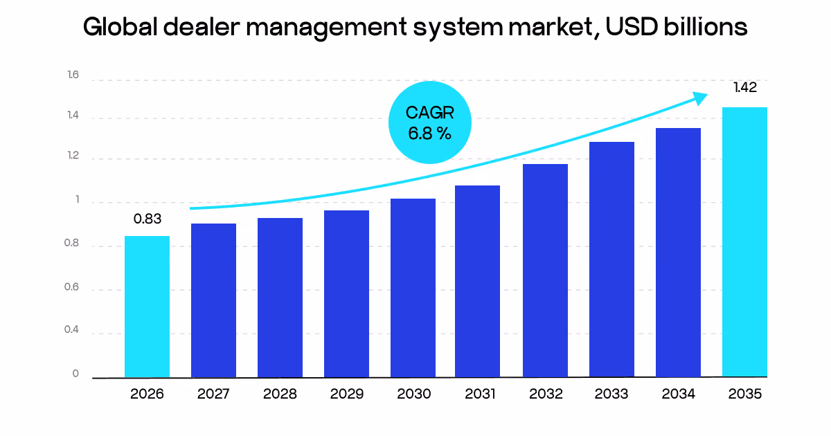 global dealer management system market