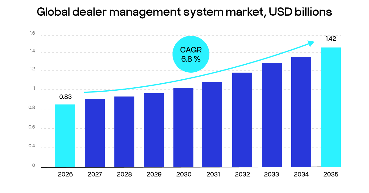 global dealer management system market